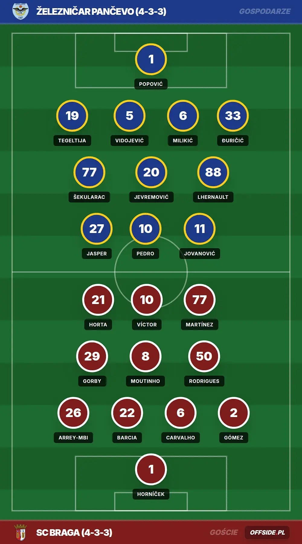 Składy: Železničar Pančevo vs SC Braga (22.07.2026)