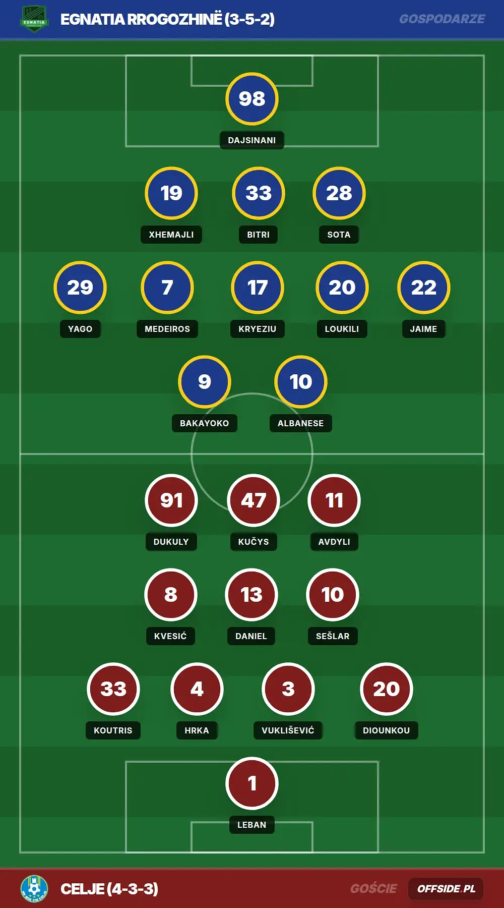 Składy: Egnatia Rrogozhinë vs Celje (22.07.2026)