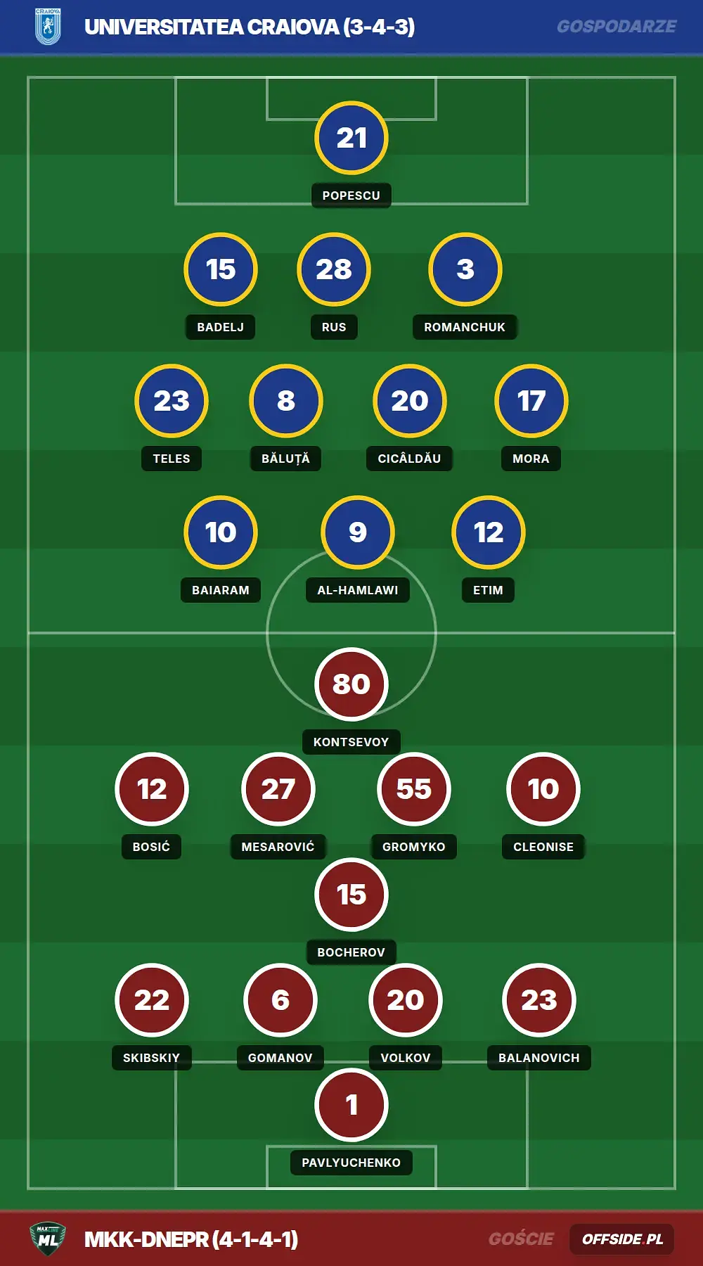 Składy: Universitatea Craiova vs MKK-Dnepr (15.07.2026)