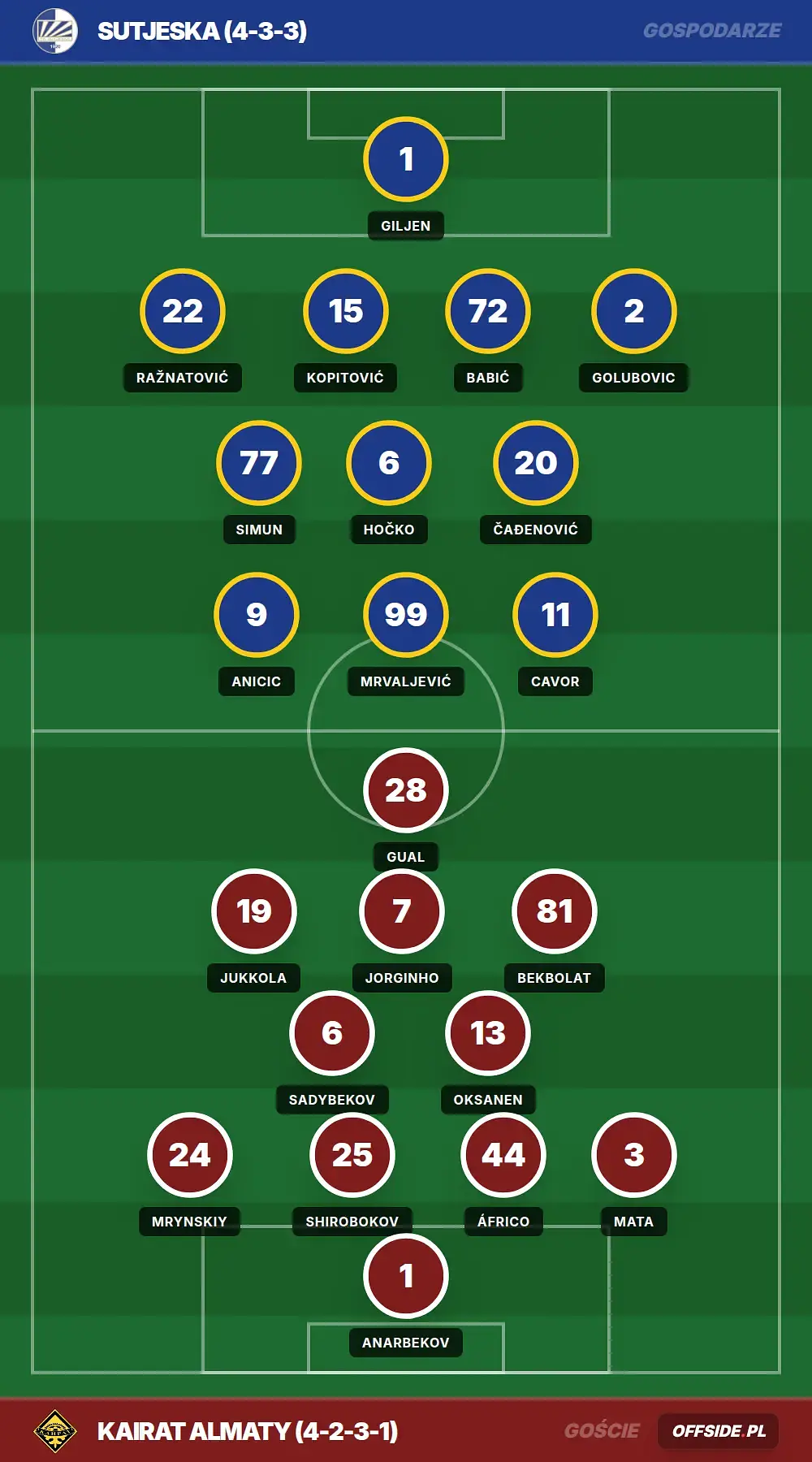 Składy: Sutjeska vs Kairat Almaty (15.07.2026)