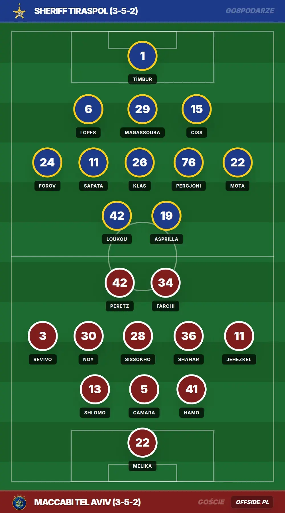 Składy: Sheriff Tiraspol vs Maccabi Tel Aviv (23.07.2026)