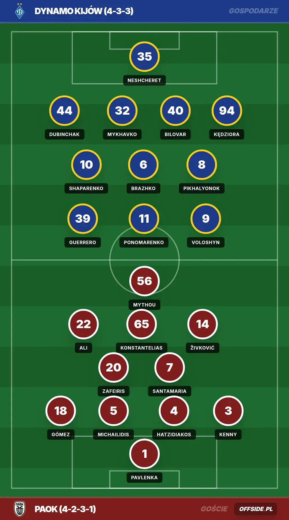 Składy: Dynamo Kijów vs PAOK (23.07.2026)