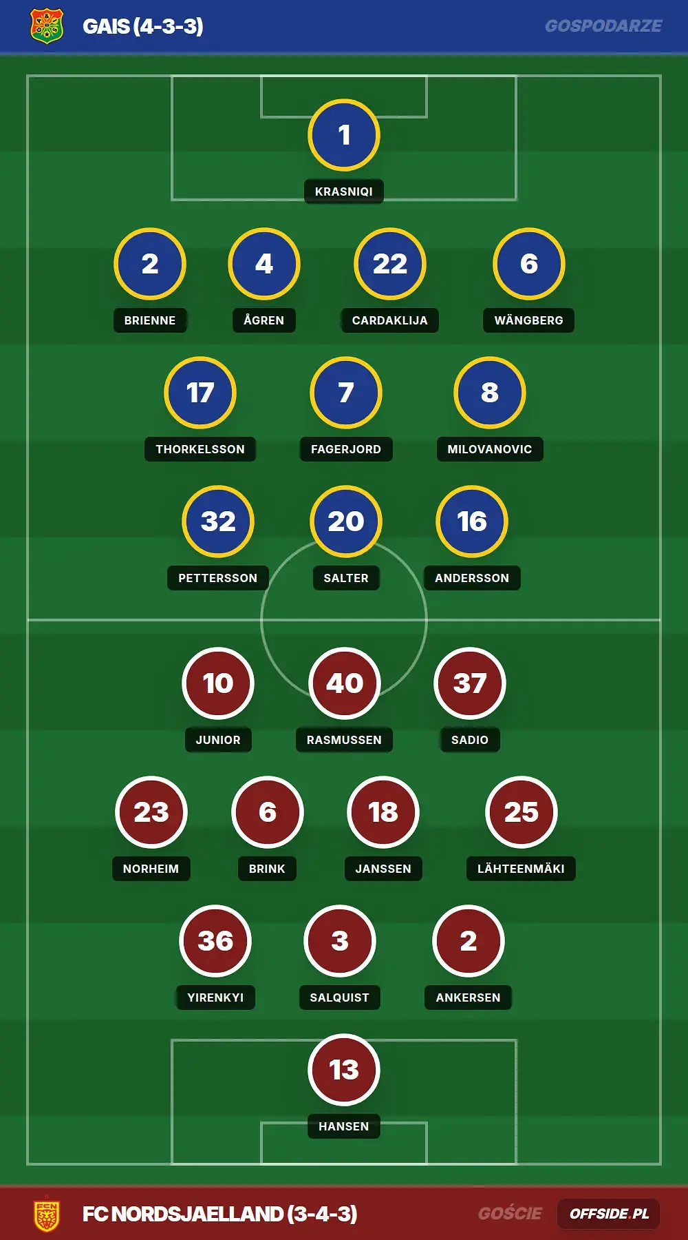 Składy: Gais vs FC Nordsjaelland (23.07.2026)