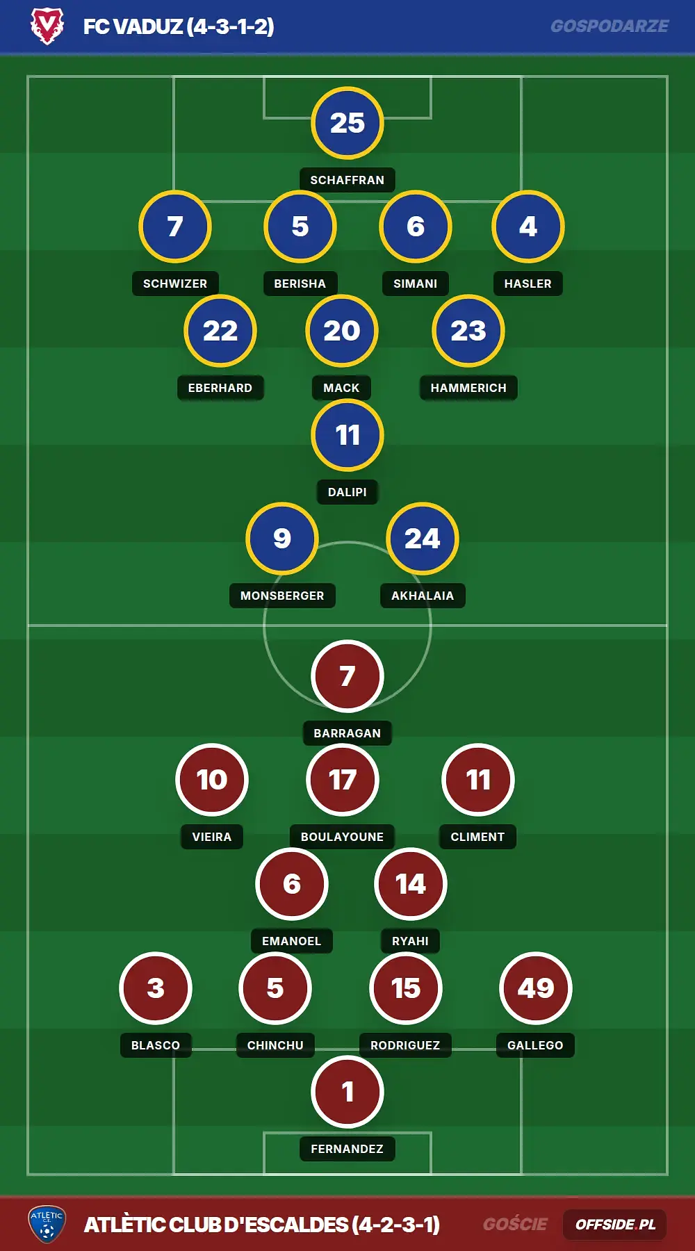 Składy: FC Vaduz vs Atlètic Club d