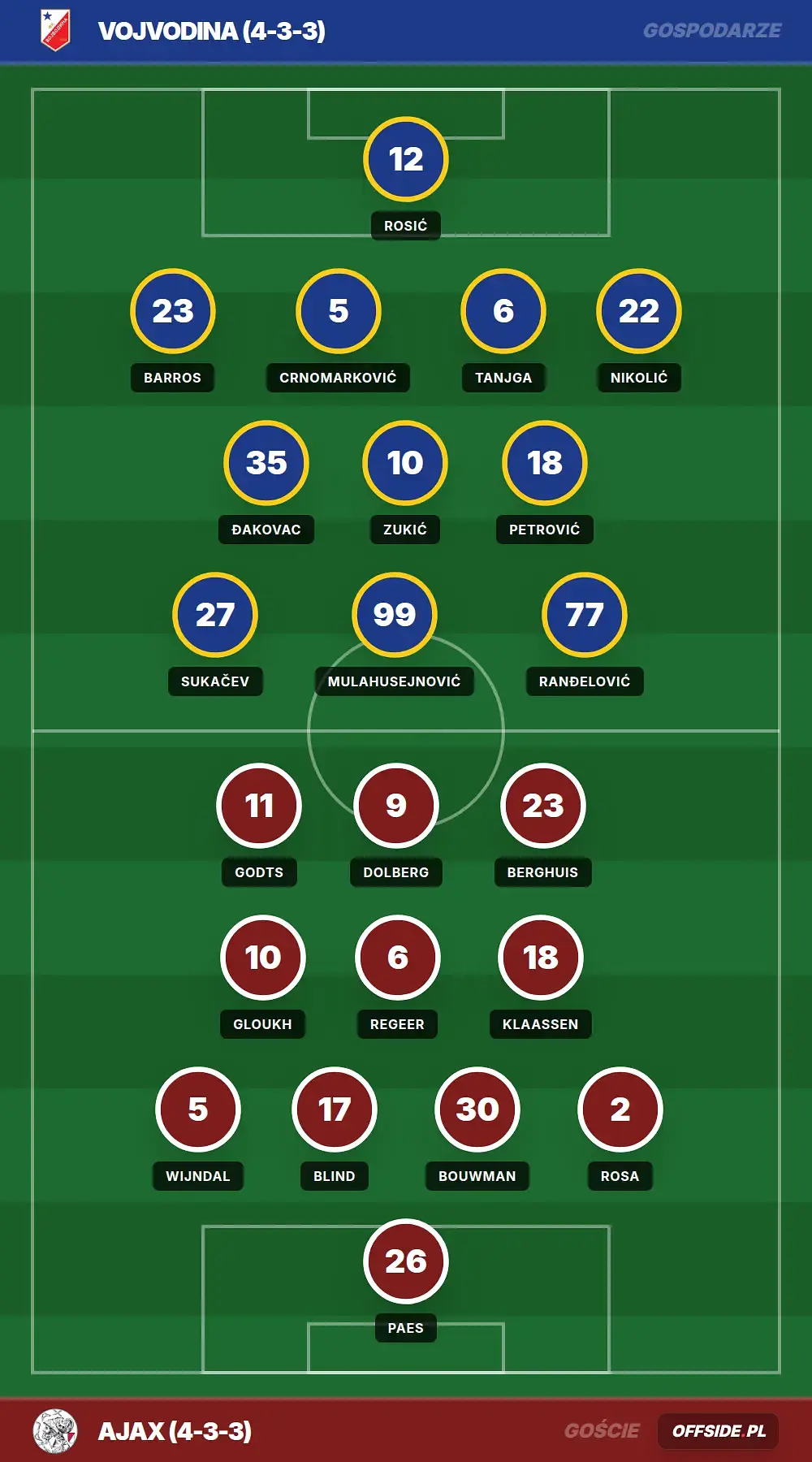Składy: Vojvodina vs Ajax (23.07.2026)