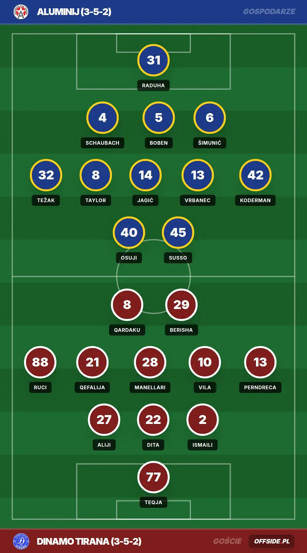 Składy: Aluminij vs Dinamo Tirana (23.07.2026)