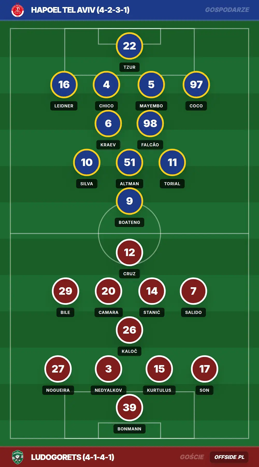 Składy: Hapoel Tel Aviv vs Ludogorets (23.07.2026)