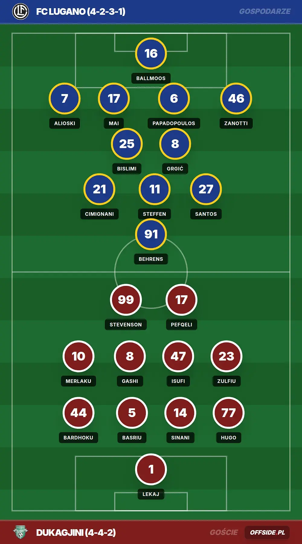 Składy: FC Lugano vs Dukagjini (23.07.2026)