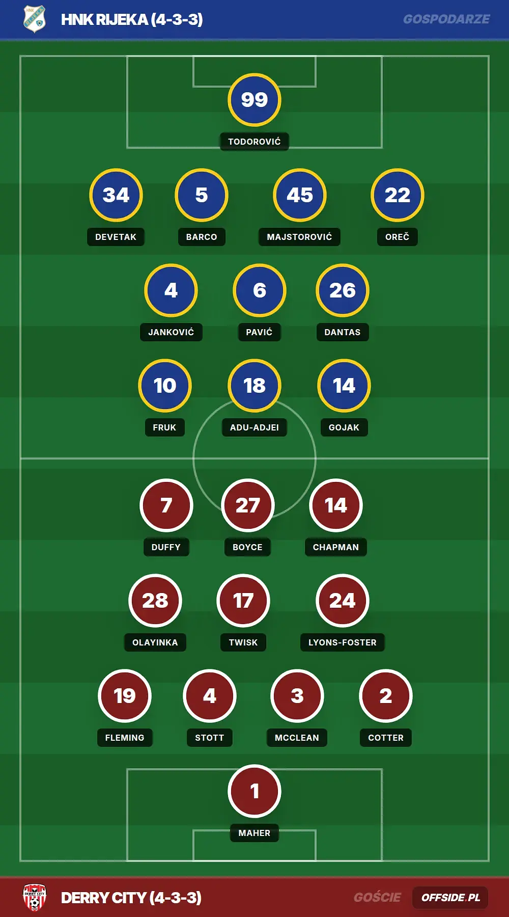 Składy: HNK Rijeka vs Derry City (23.07.2026)