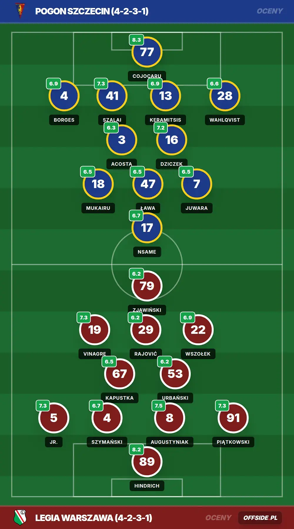 Oceny: Pogon Szczecin vs Legia Warszawa (24.07.2026)