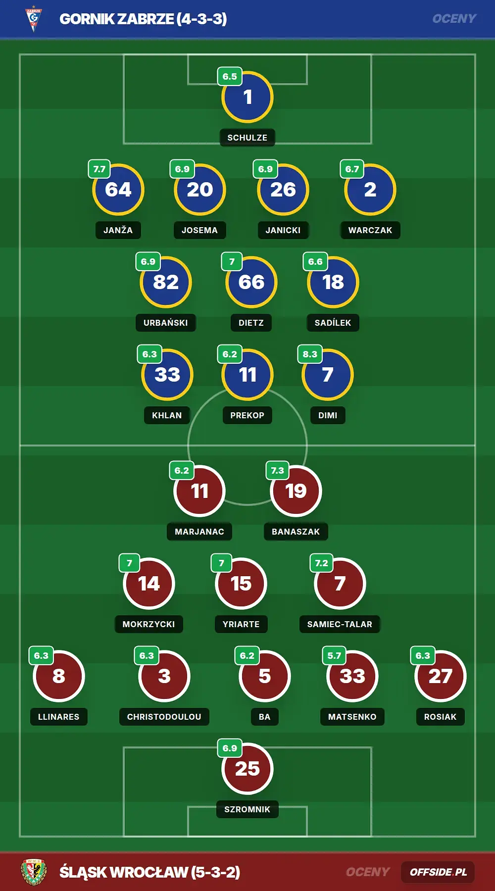 Oceny: Gornik Zabrze vs Śląsk Wrocław (25.07.2026)