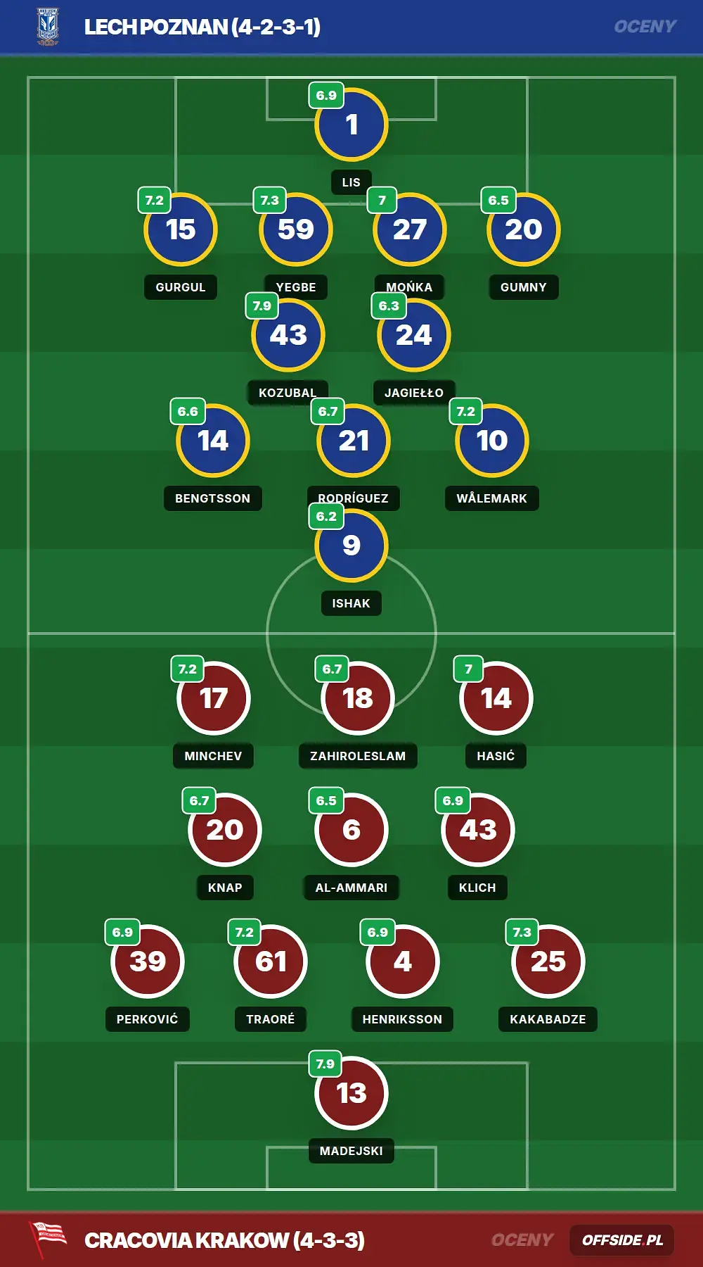 Oceny: Lech Poznan vs Cracovia Krakow (25.07.2026)