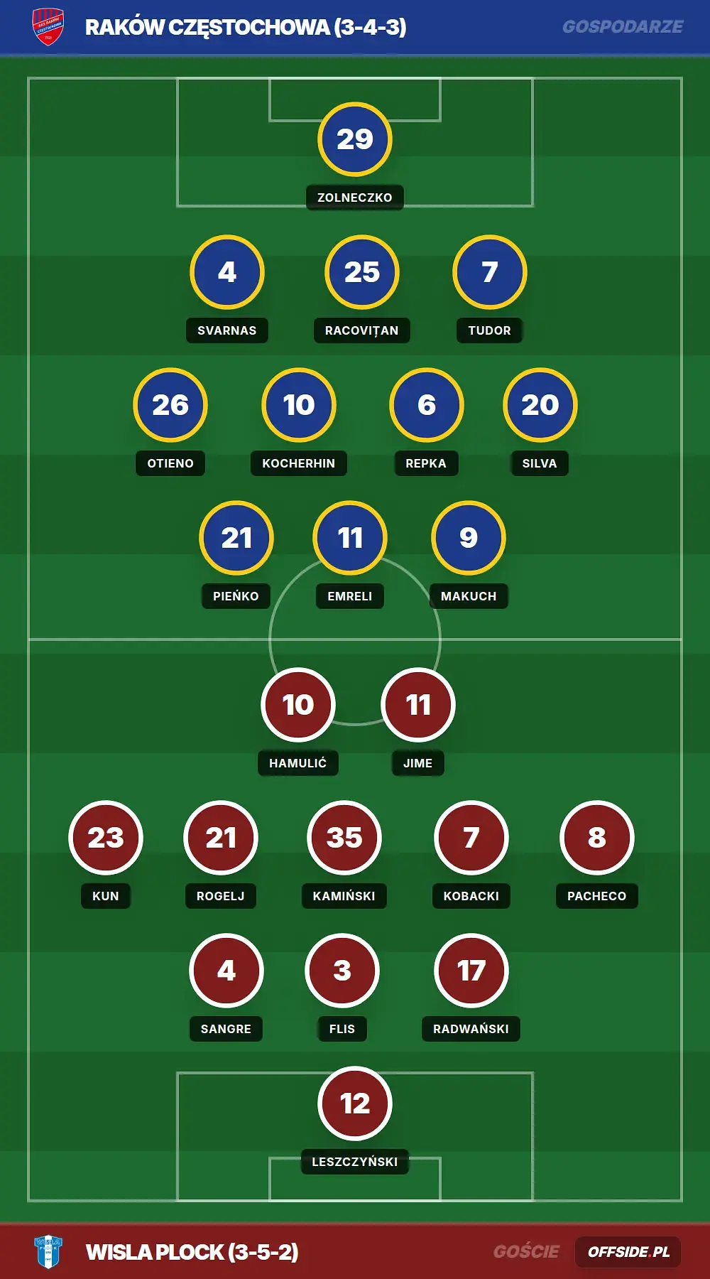 Składy: Raków Częstochowa vs Wisla Plock (26.07.2026)