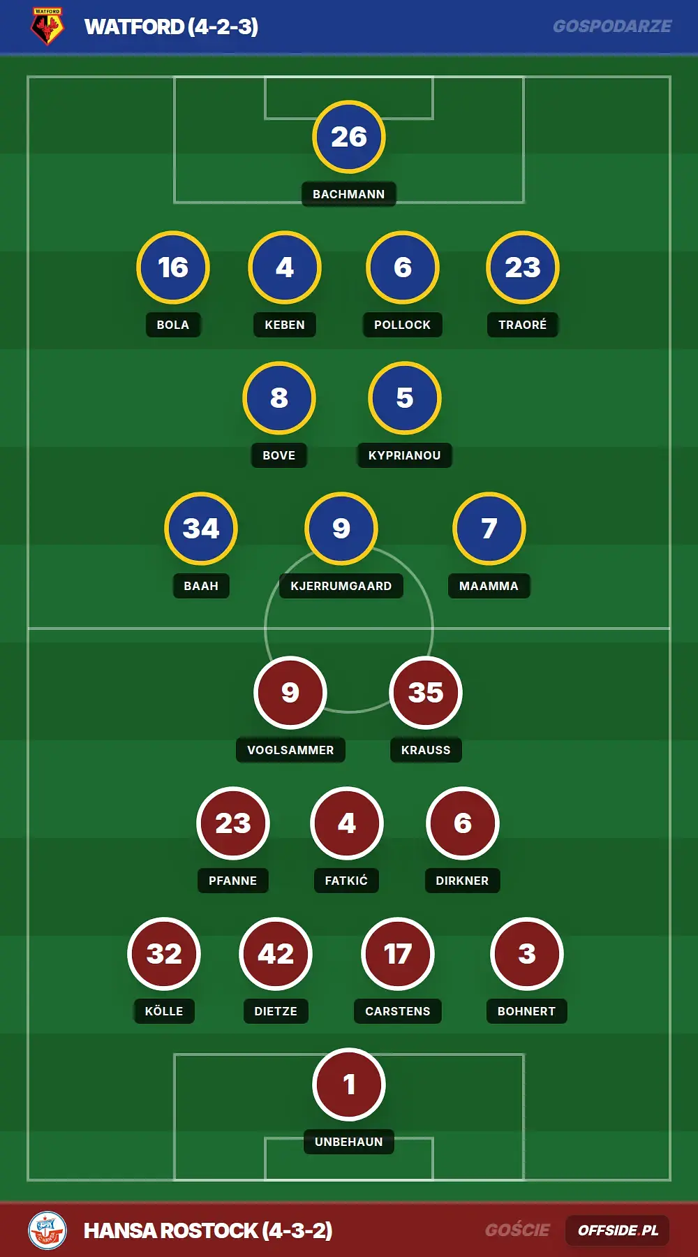 Składy: Watford vs Hansa Rostock (25.07.2026)