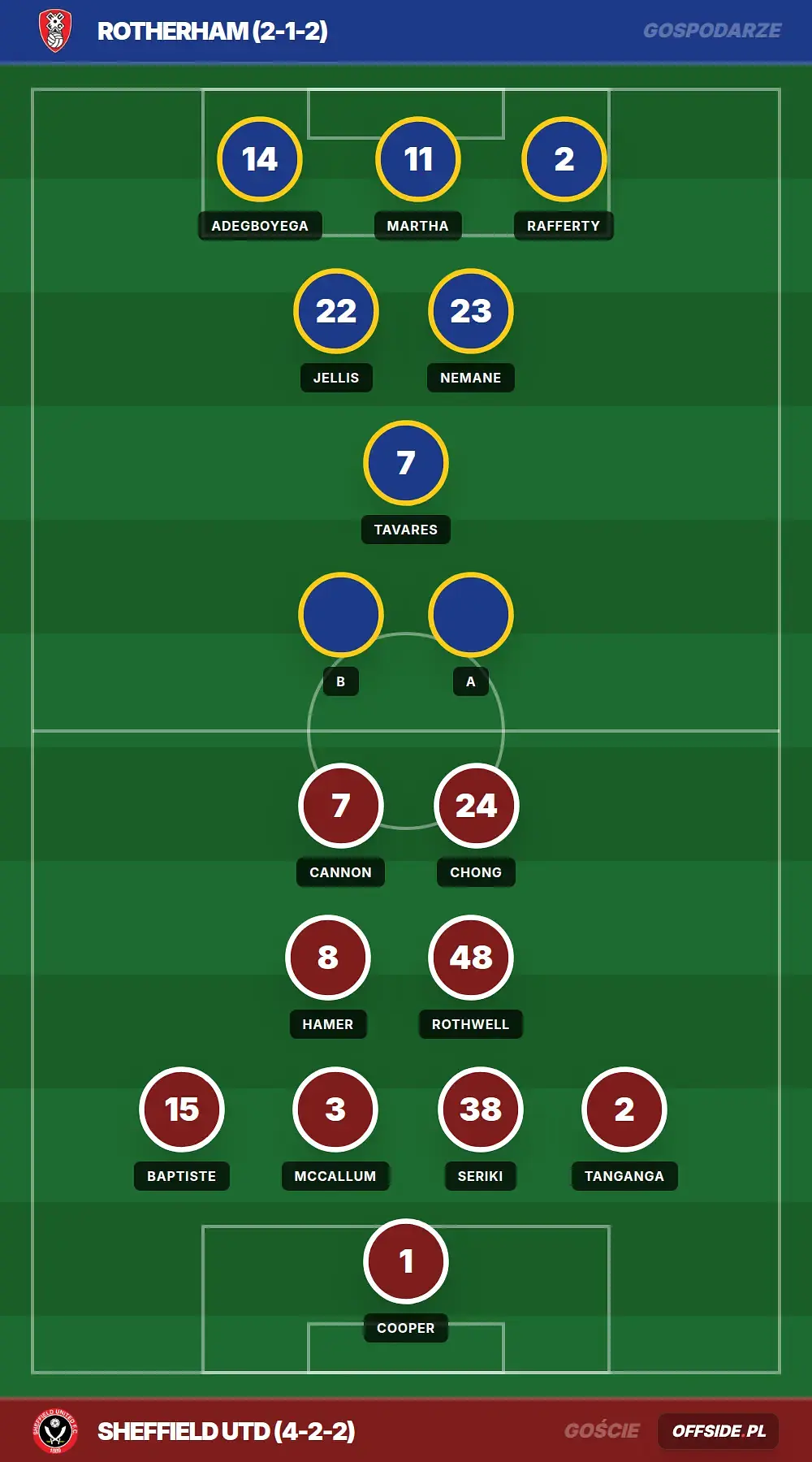 Składy: Rotherham vs Sheffield Utd (25.07.2026)
