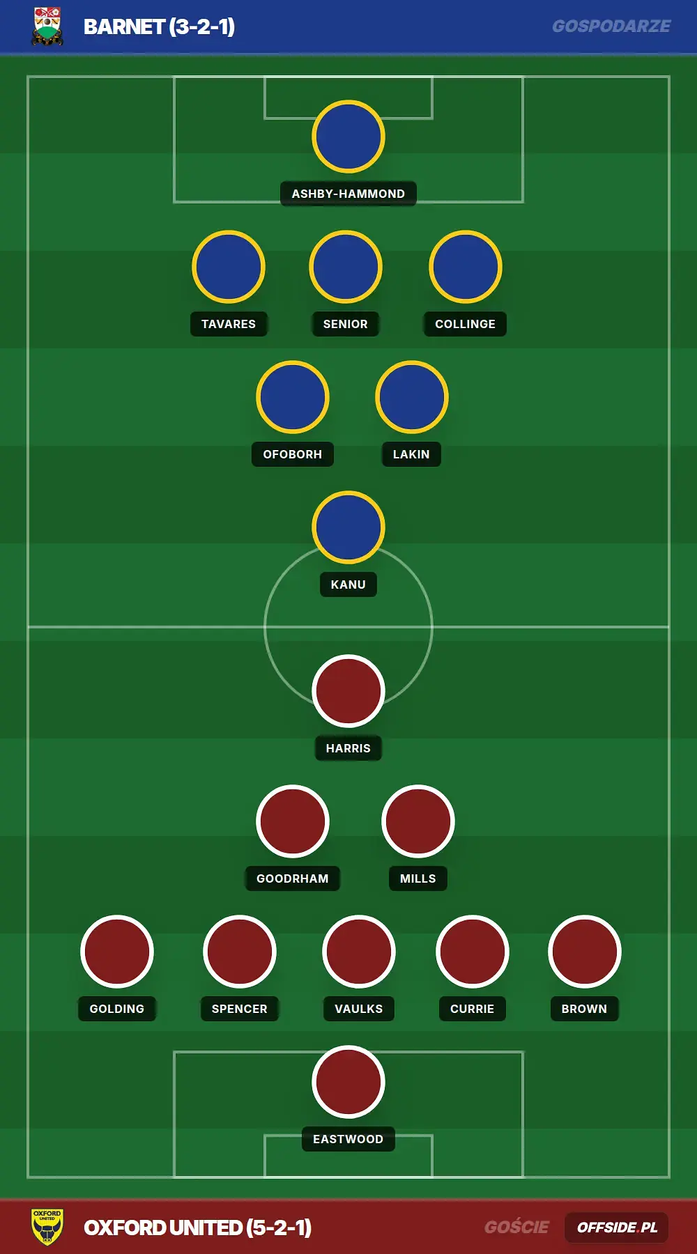 Składy: Barnet vs Oxford United (25.07.2026)