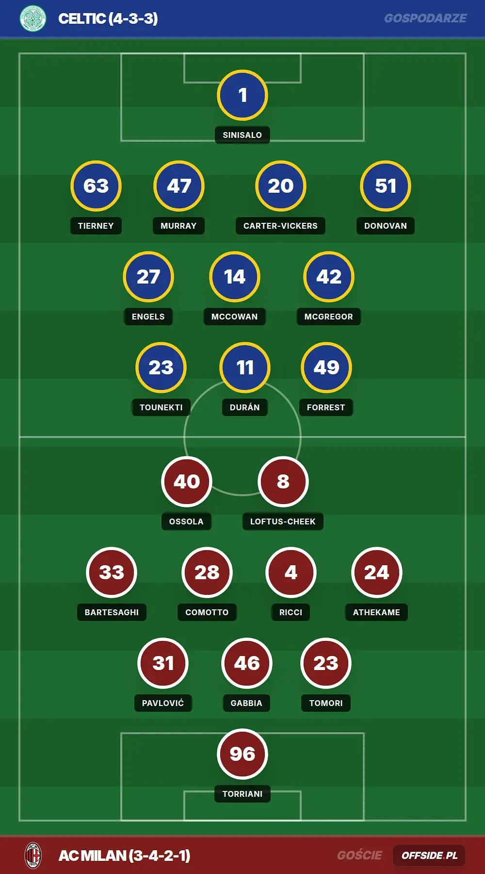 Składy: Celtic vs AC Milan (25.07.2026)