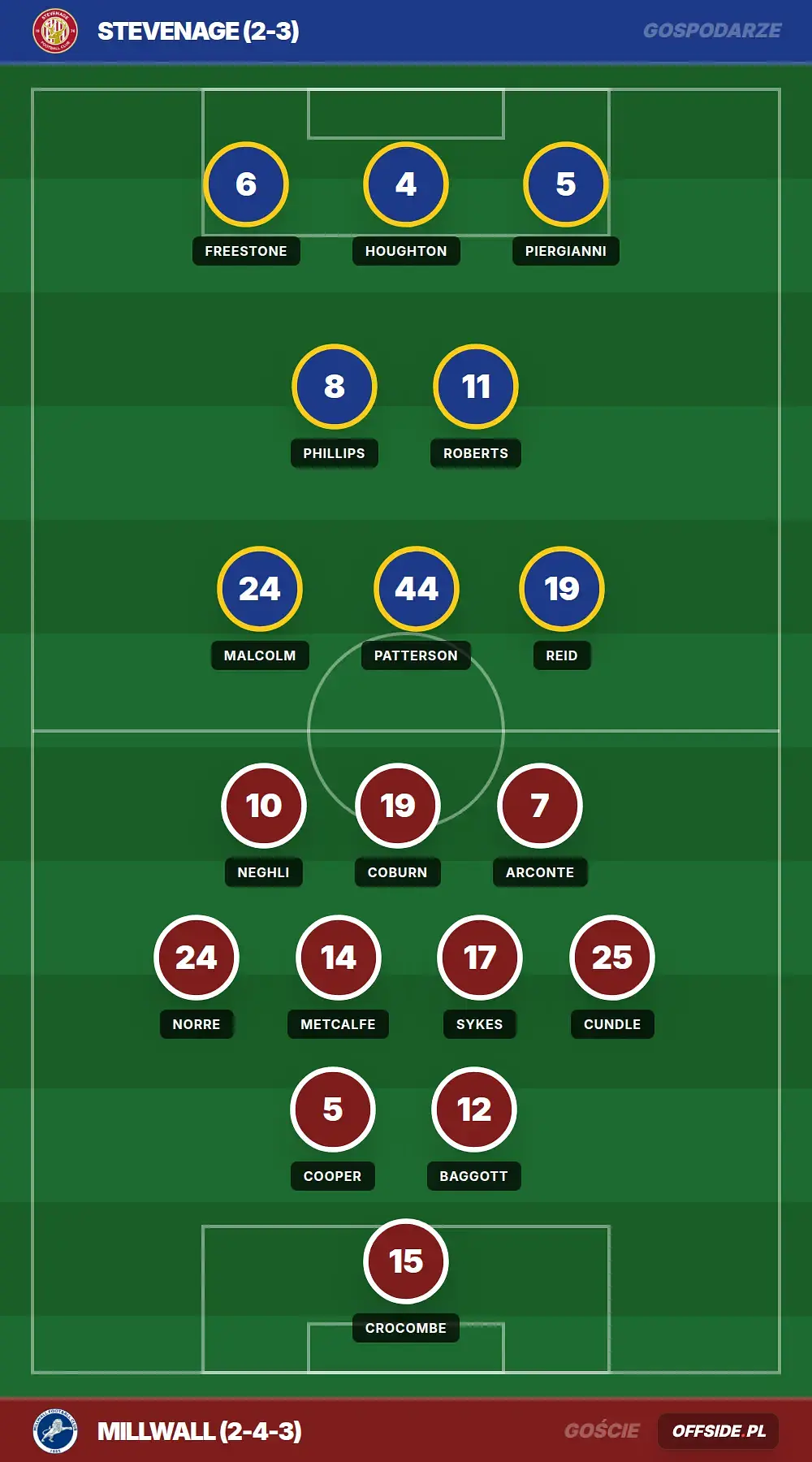 Składy: Stevenage vs Millwall (25.07.2026)