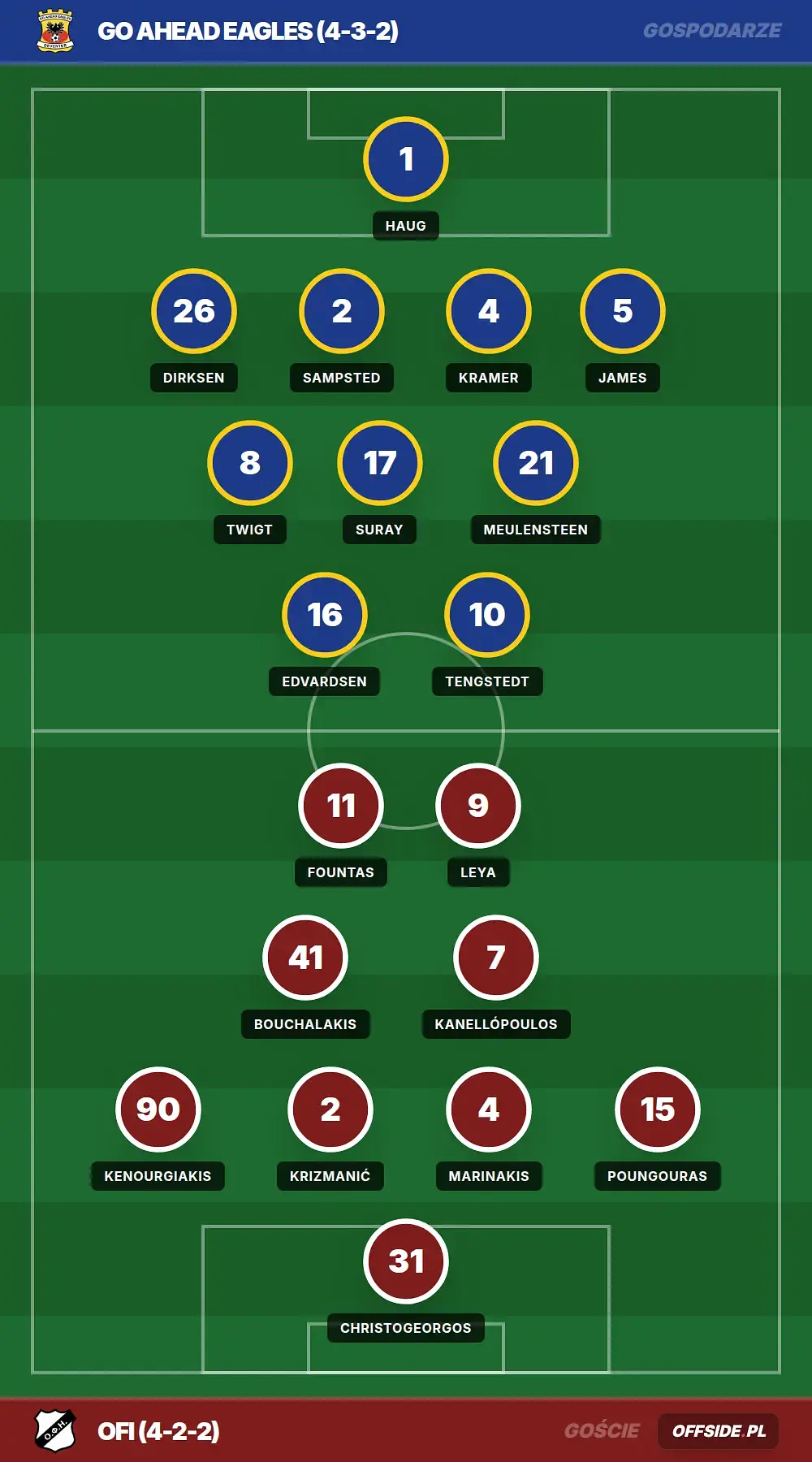 Składy: GO Ahead Eagles vs OFI (25.07.2026)