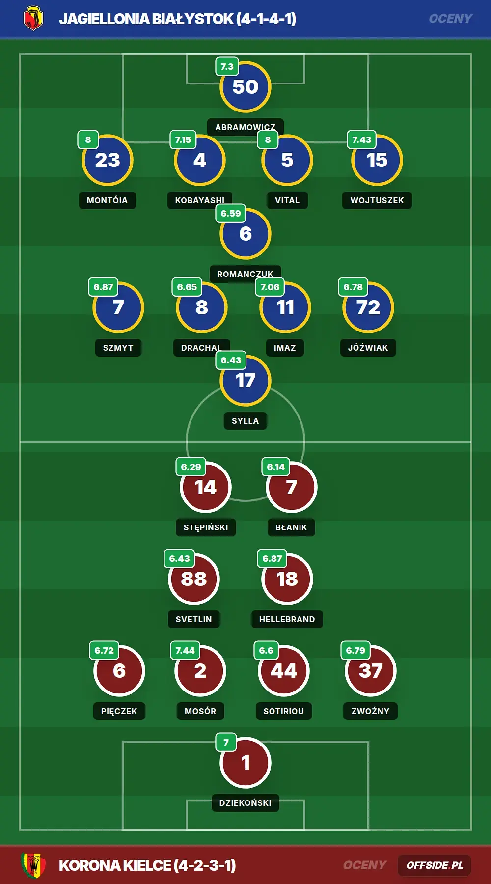Oceny: Jagiellonia Białystok vs Korona Kielce (25.07.2026)