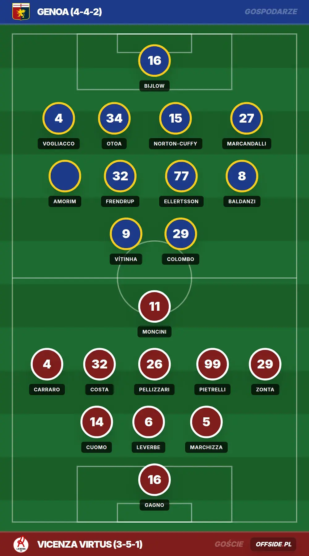 Składy: Genoa vs Vicenza Virtus (25.07.2026)