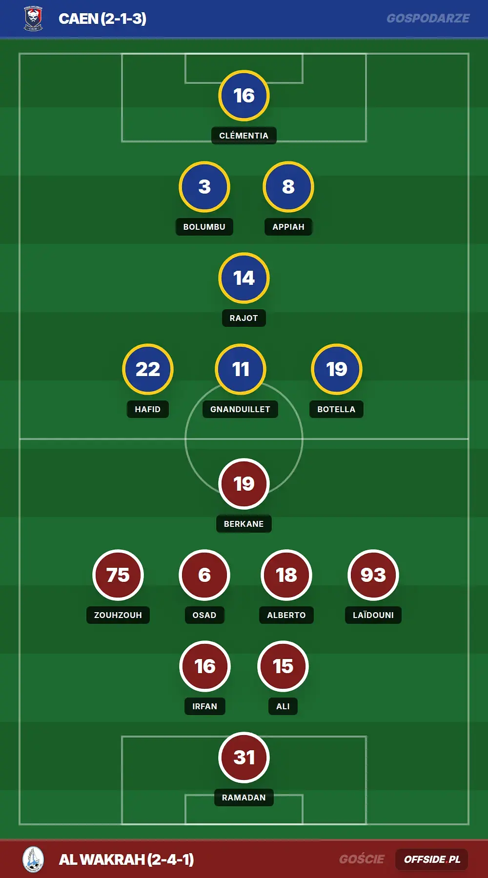 Składy: Caen vs Al Wakrah (25.07.2026)