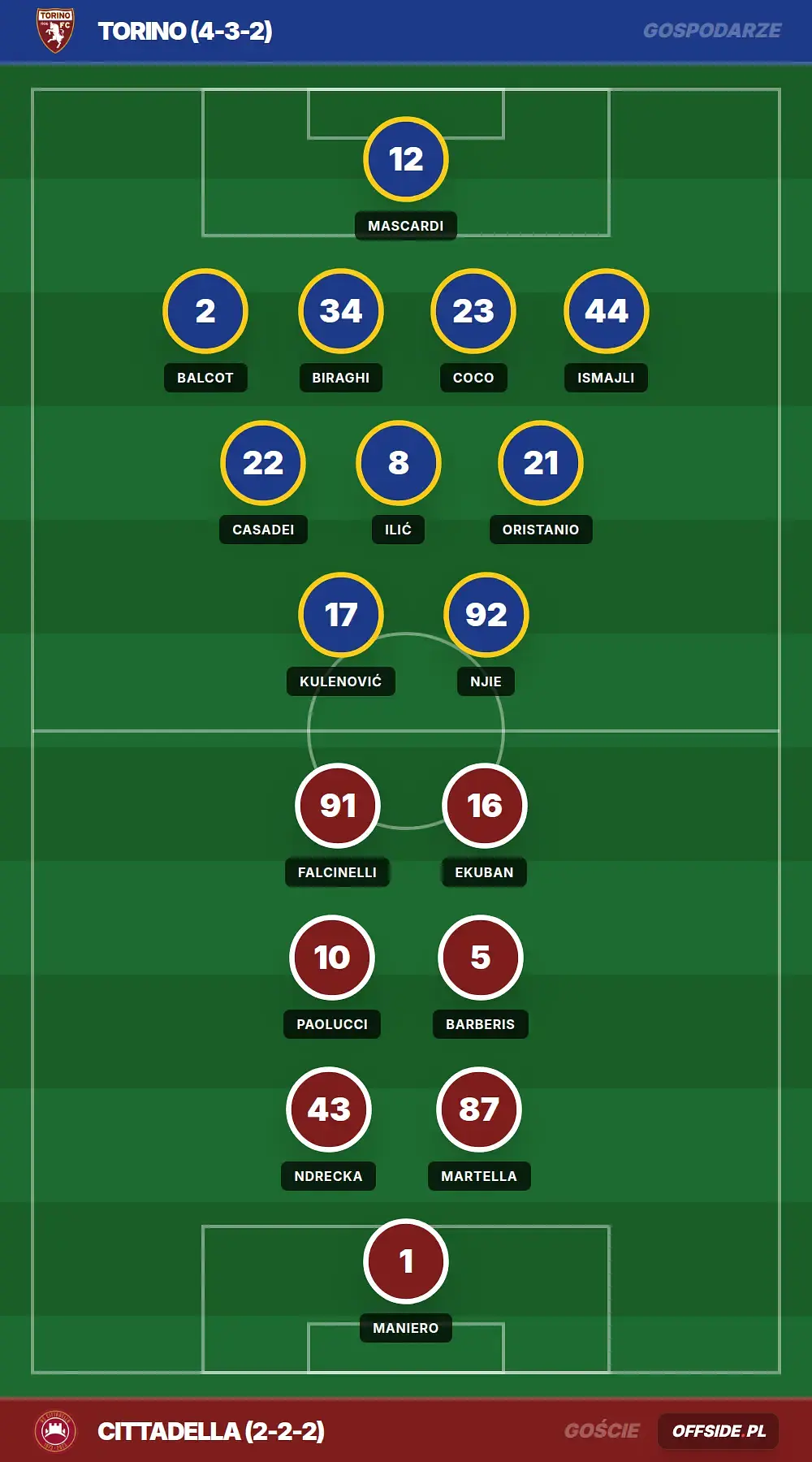 Składy: Torino vs Cittadella (25.07.2026)