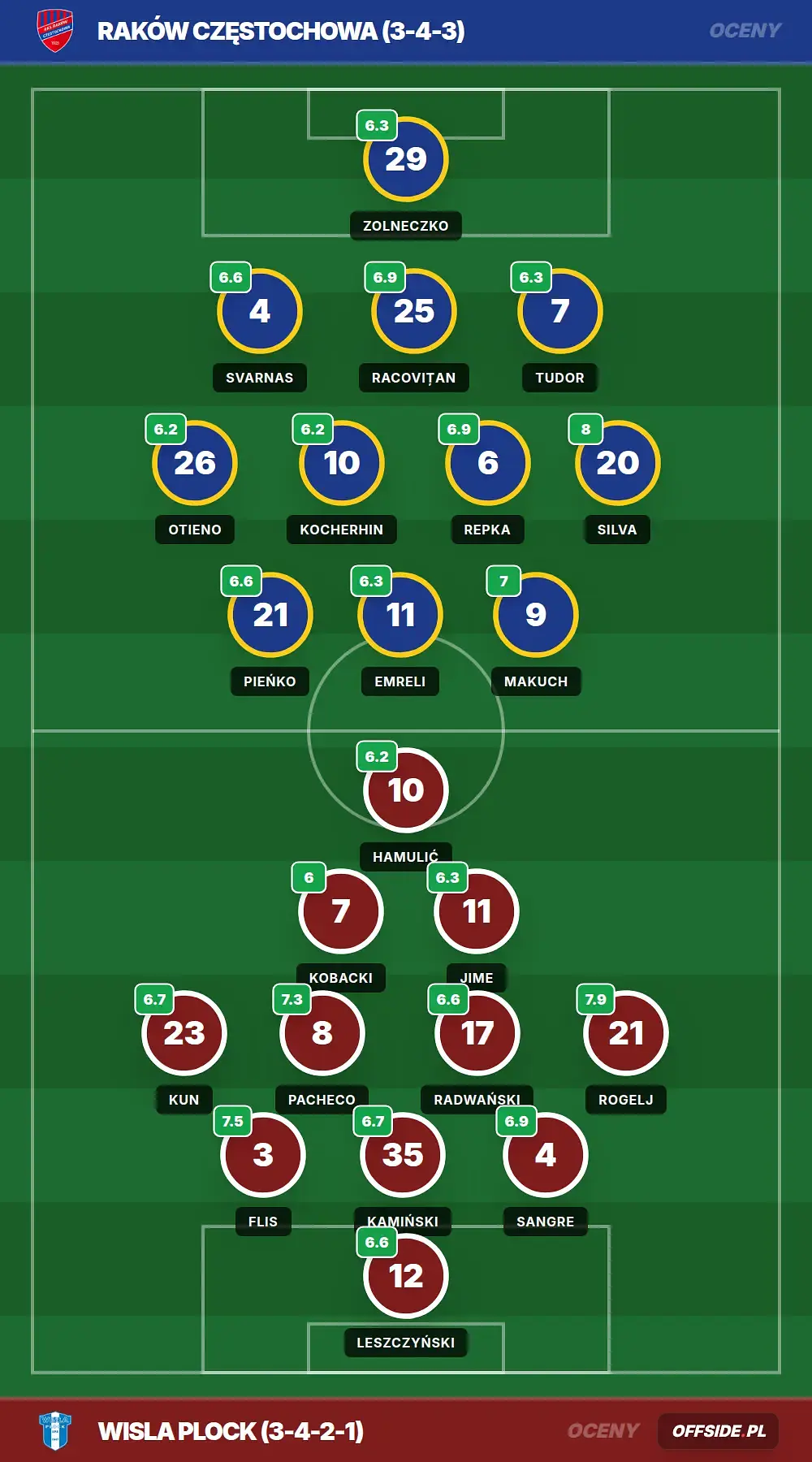 Oceny: Raków Częstochowa vs Wisla Plock (26.07.2026)