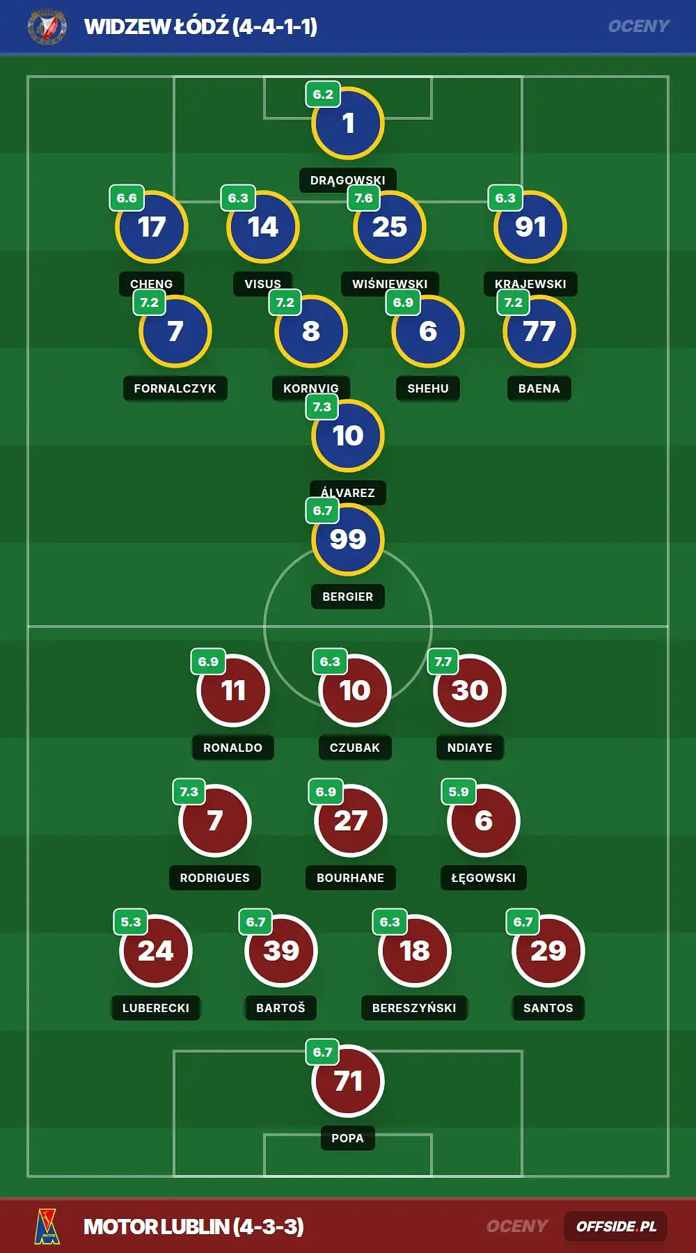 Oceny: Widzew Łódź vs Motor Lublin (26.07.2026)