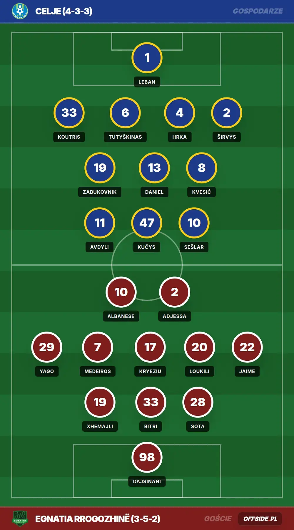 Składy: Celje vs Egnatia Rrogozhinë (28.07.2026)