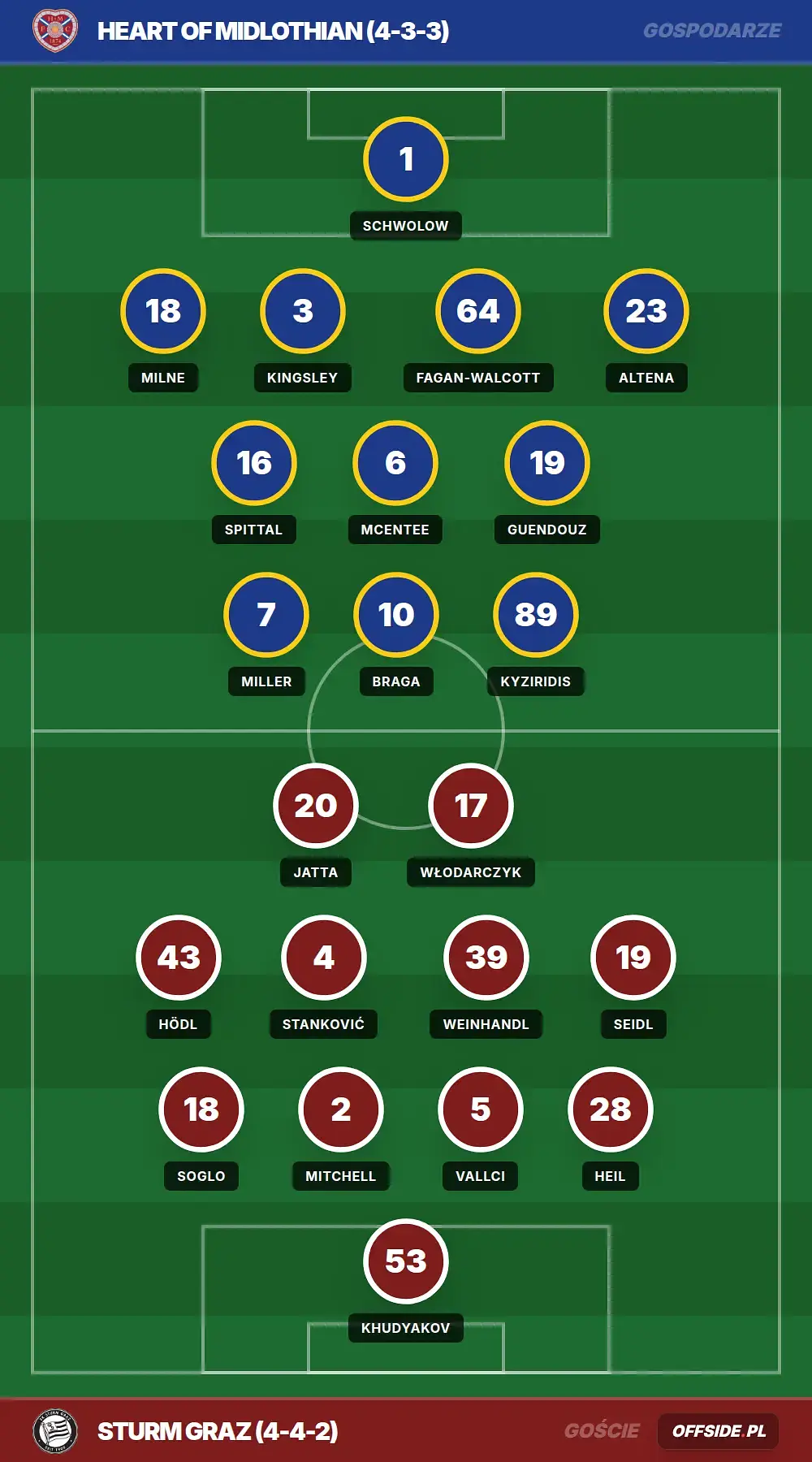 Składy: Heart OF Midlothian vs Sturm Graz (28.07.2026)