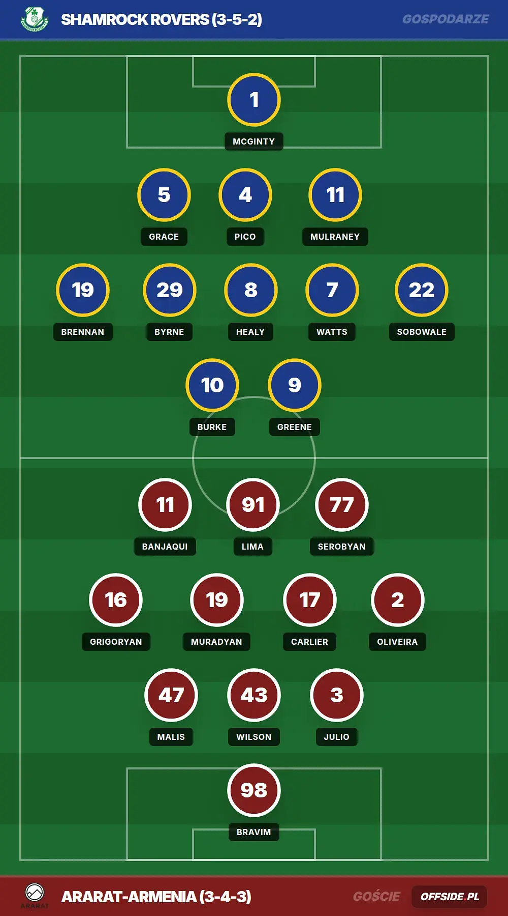 Składy: Shamrock Rovers vs Ararat-Armenia (28.07.2026)