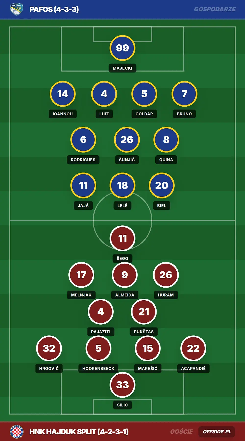 Składy: Pafos vs HNK Hajduk Split (30.07.2026)