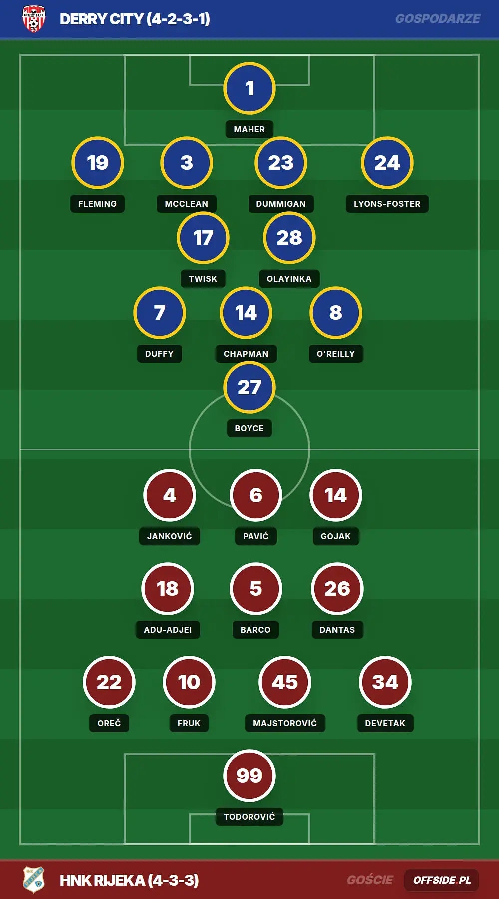 Składy: Derry City vs HNK Rijeka (30.07.2026)
