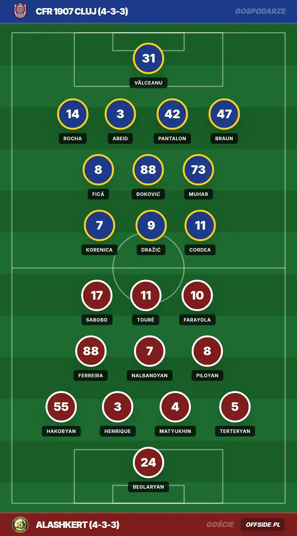 Składy: CFR 1907 Cluj vs Alashkert (30.07.2026)