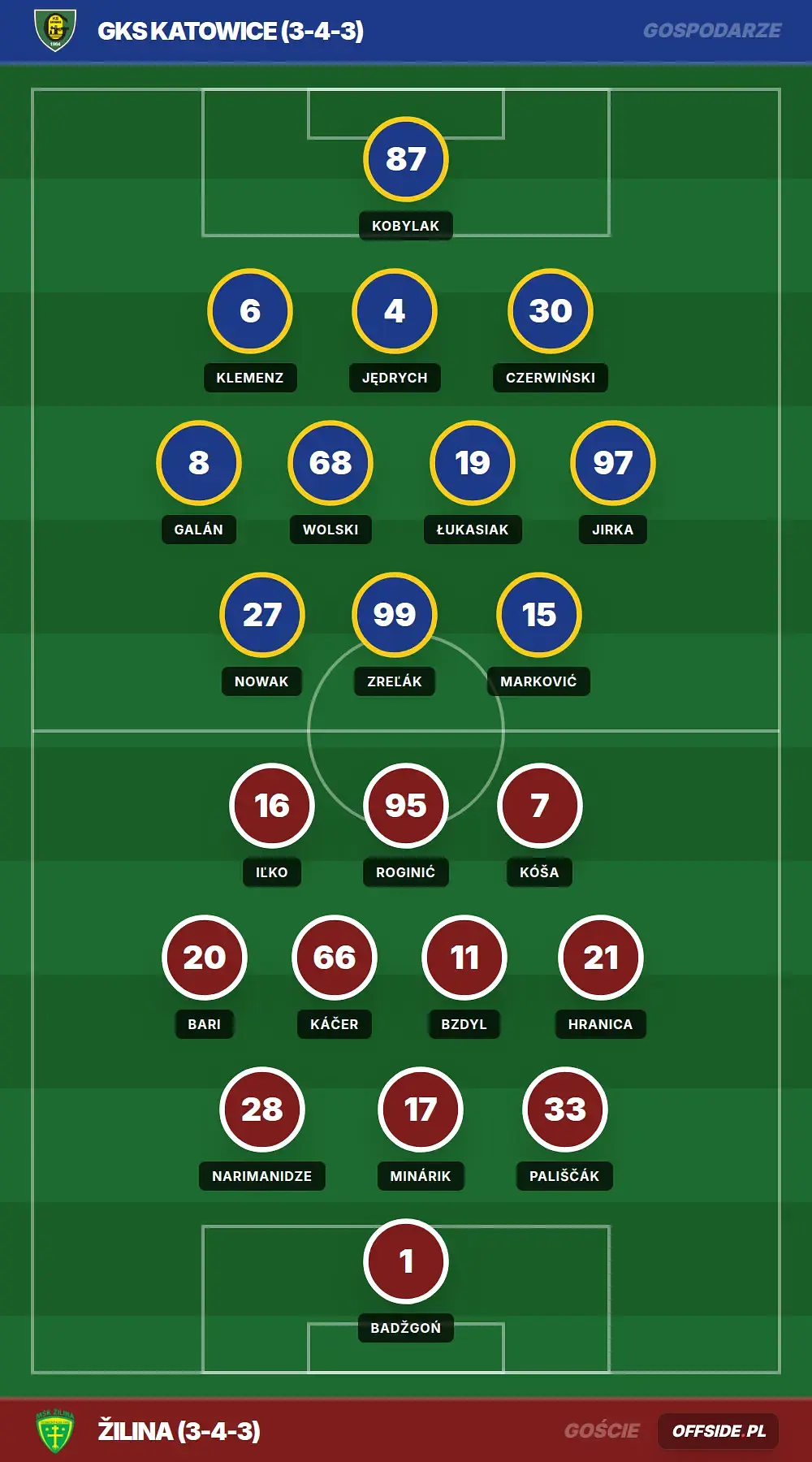Składy: GKS Katowice vs Žilina (30.07.2026)