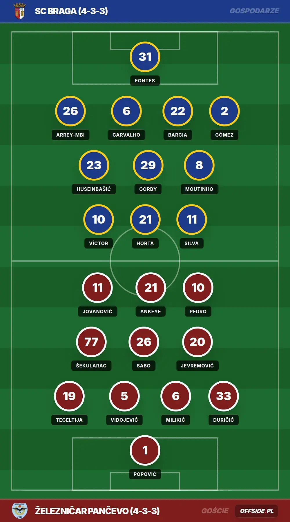 Składy: SC Braga vs Železničar Pančevo (30.07.2026)