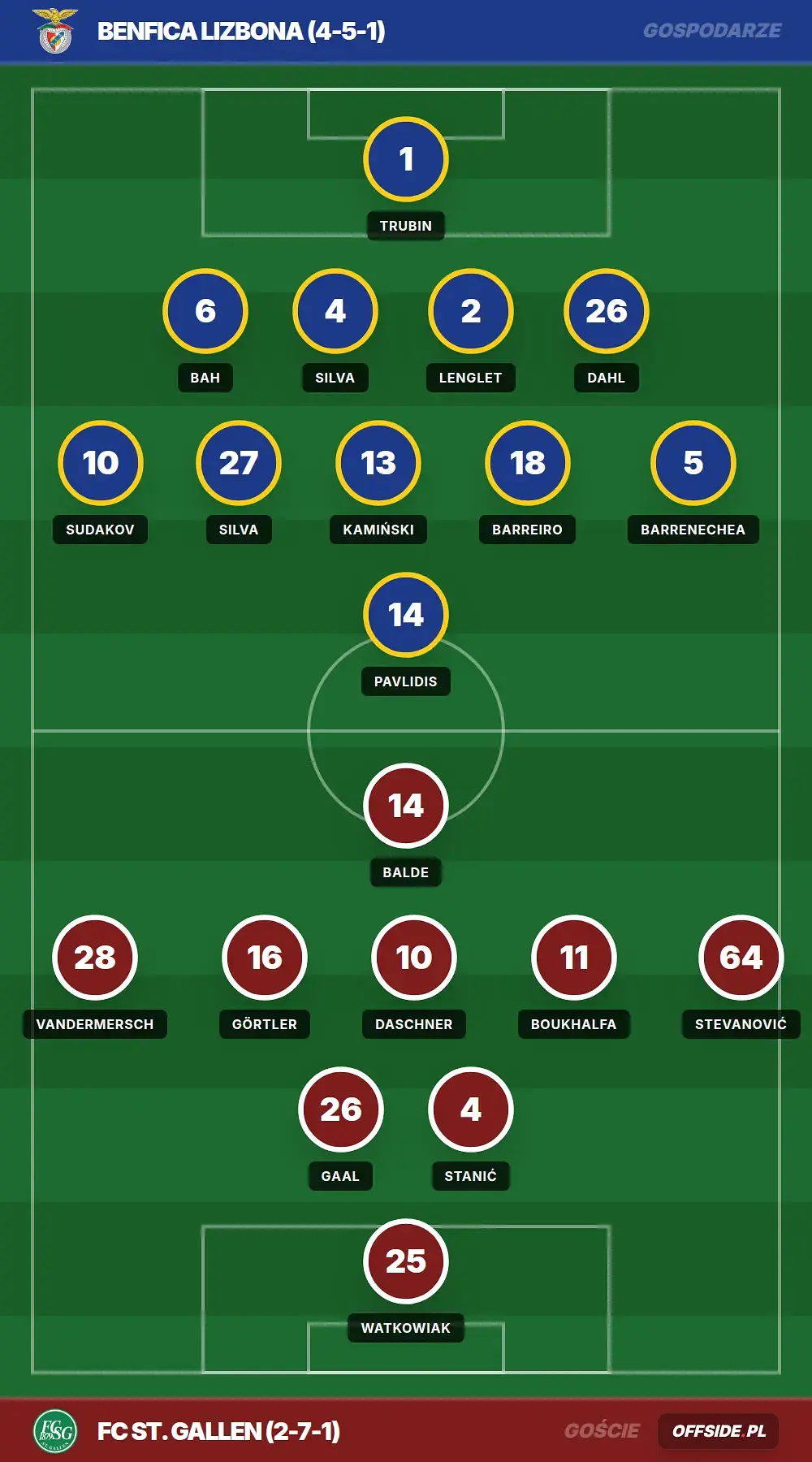 Składy: Benfica Lizbona vs FC ST. Gallen (30.07.2026)