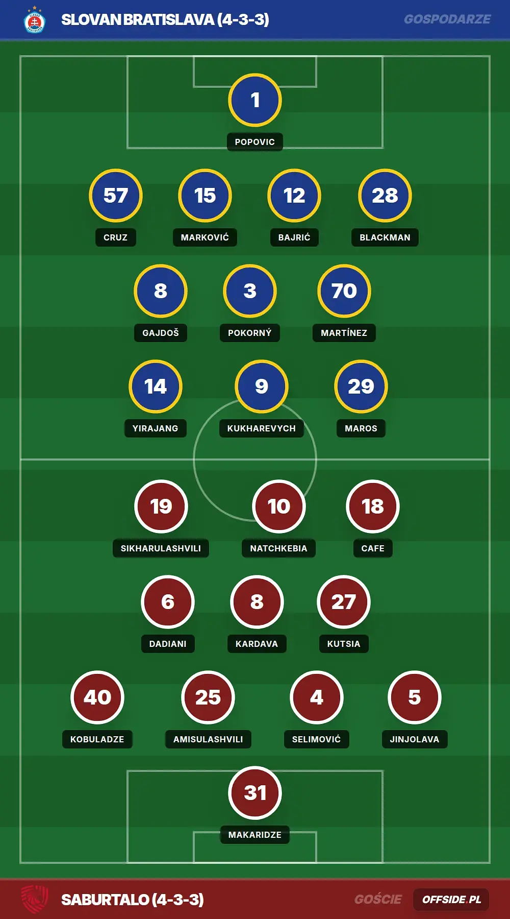 Składy: Slovan Bratislava vs Saburtalo (29.07.2026)