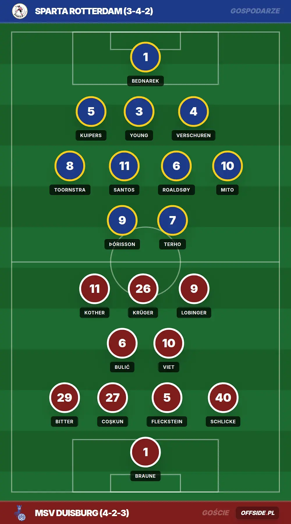 Składy: Sparta Rotterdam vs MSV Duisburg (01.08.2026)