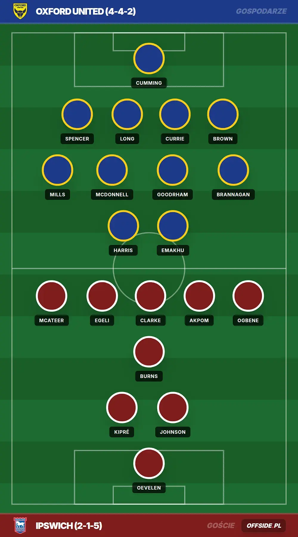 Składy: Oxford United vs Ipswich (01.08.2026)