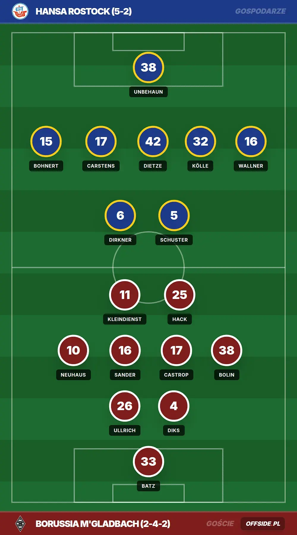 Składy: Hansa Rostock vs Borussia M