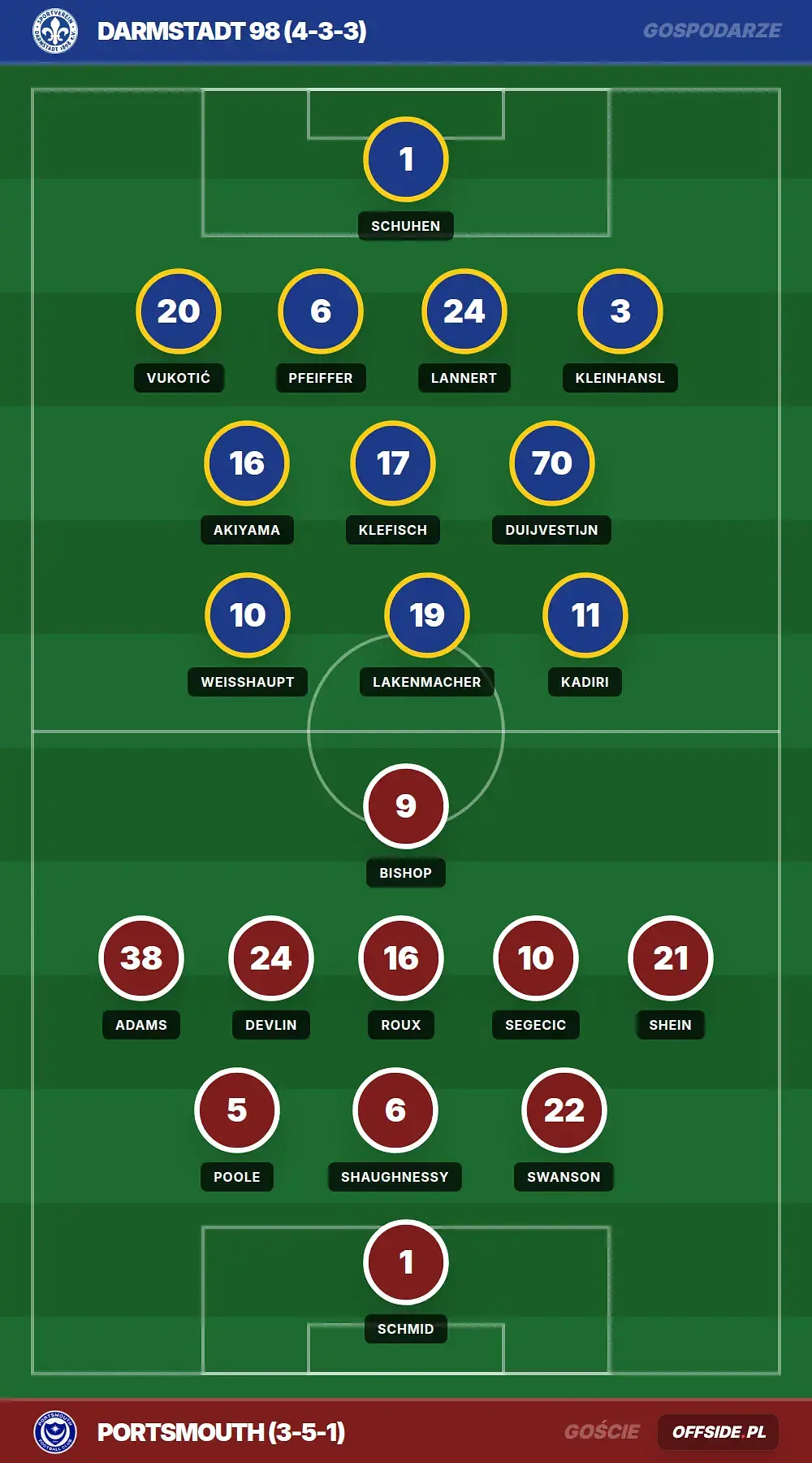 Składy: Darmstadt 98 vs Portsmouth (01.08.2026)