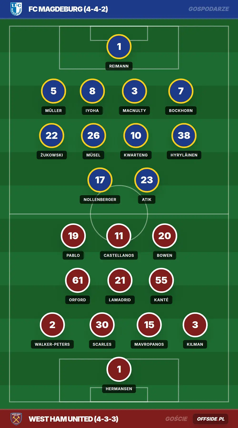 Składy: FC Magdeburg vs West Ham United (01.08.2026)