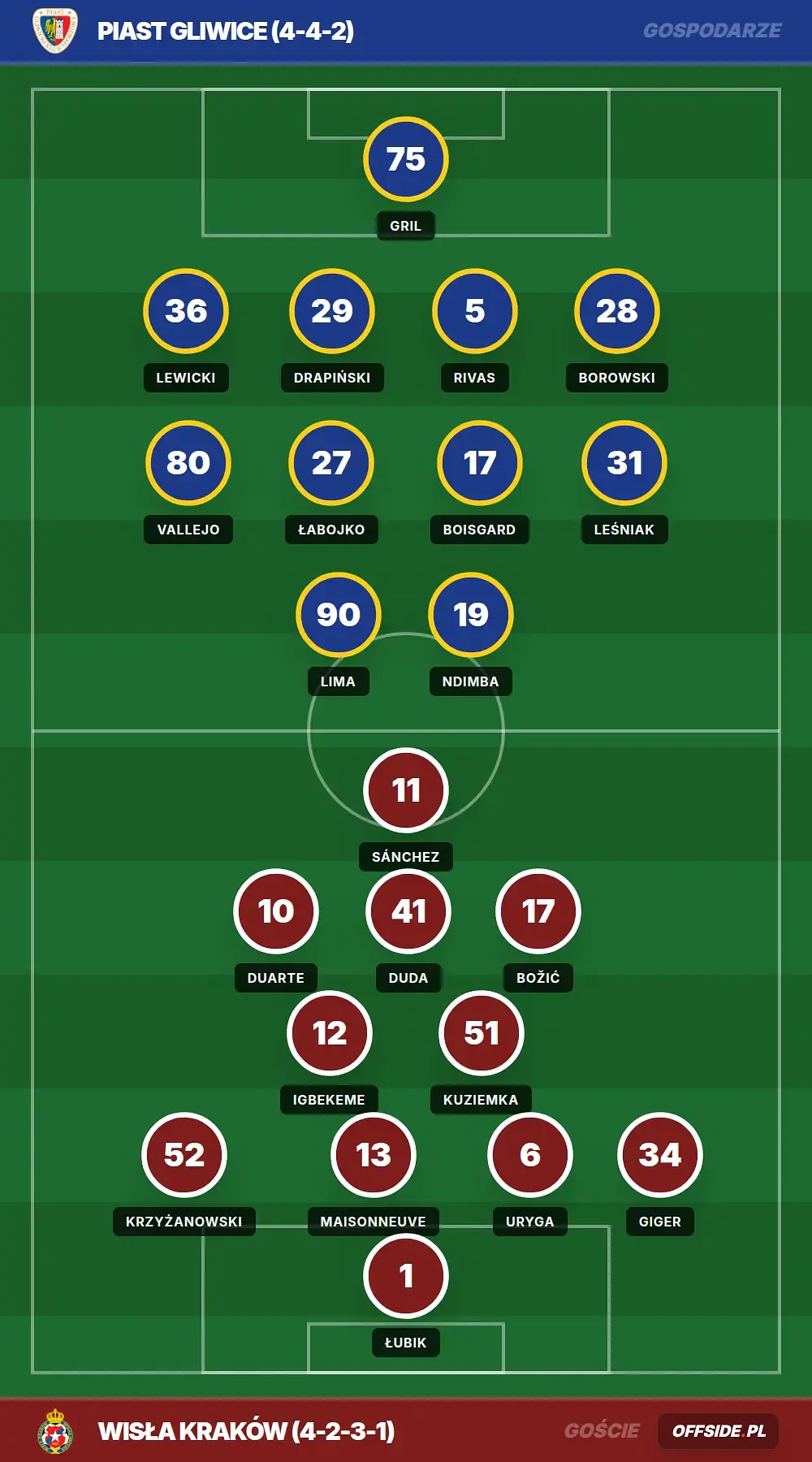 Składy: Piast Gliwice vs Wisła Kraków (01.08.2026)
