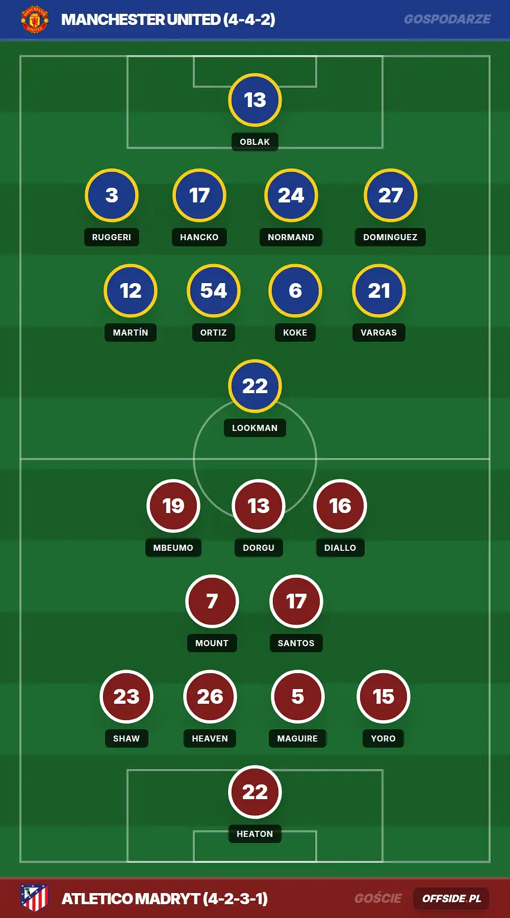 Składy: Manchester United vs Atletico Madryt (01.08.2026)