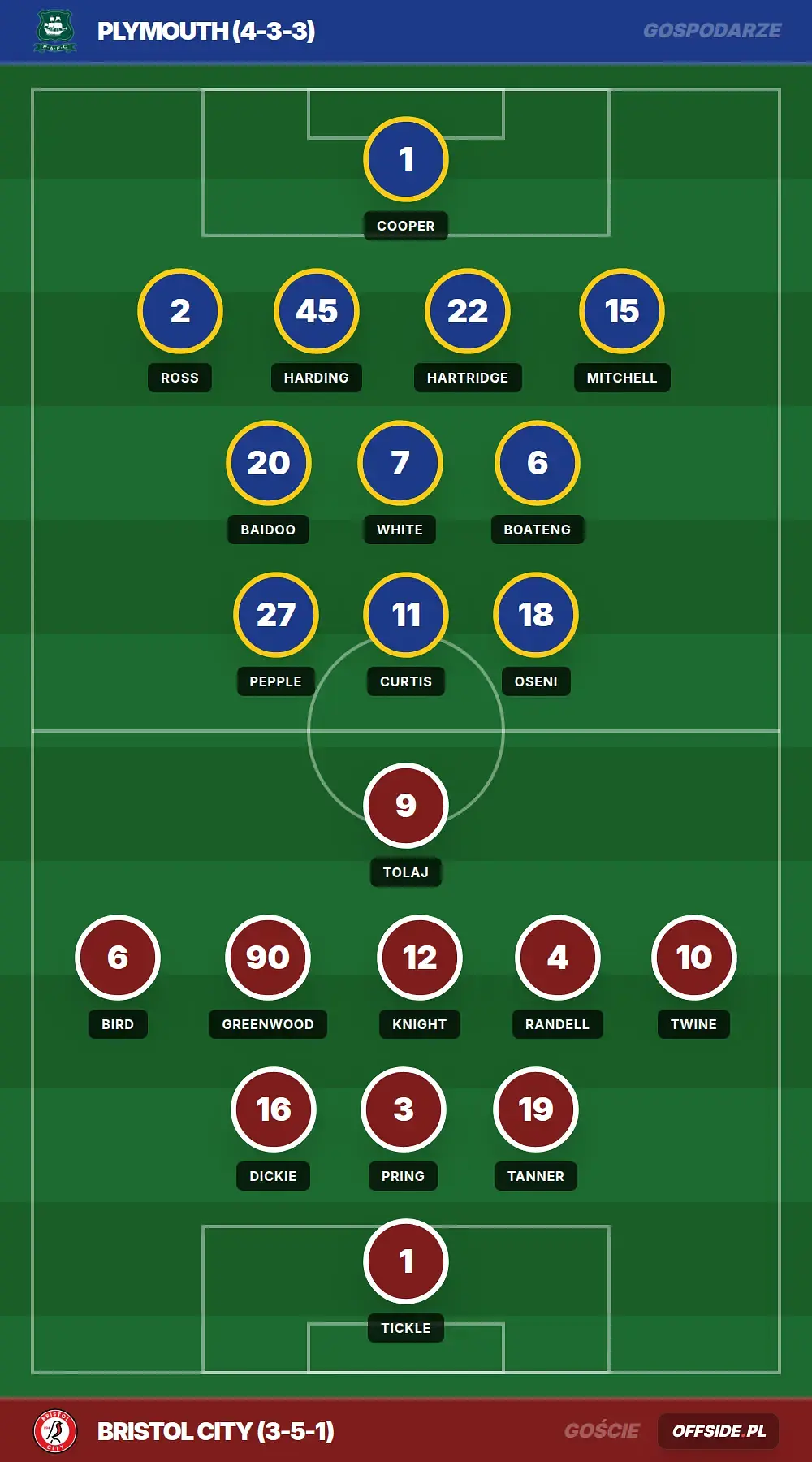 Składy: Plymouth vs Bristol City (01.08.2026)