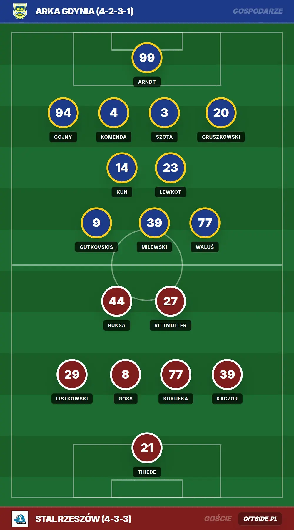 Składy: Arka Gdynia vs Stal Rzeszów (01.08.2026)