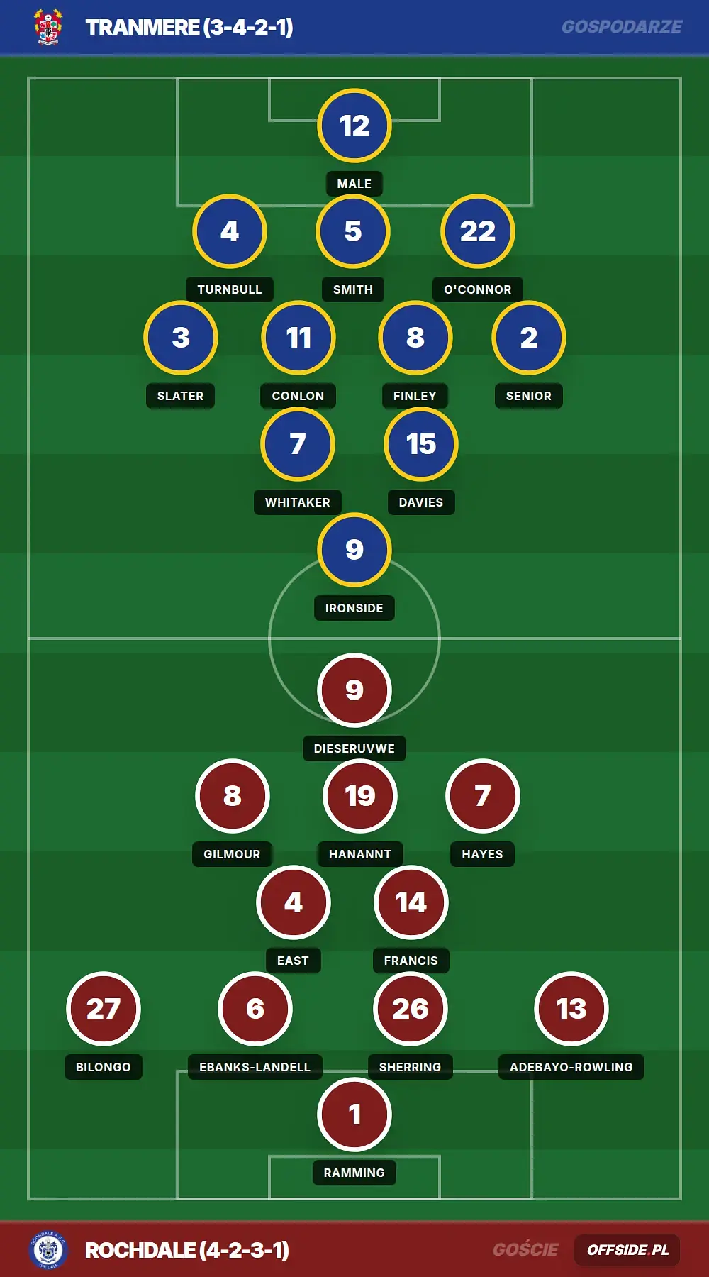 Składy: Tranmere vs Rochdale (01.08.2026)
