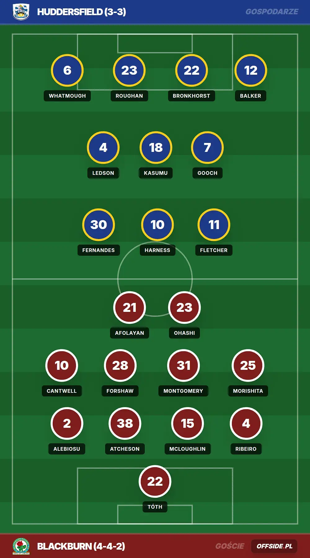 Składy: Huddersfield vs Blackburn (01.08.2026)